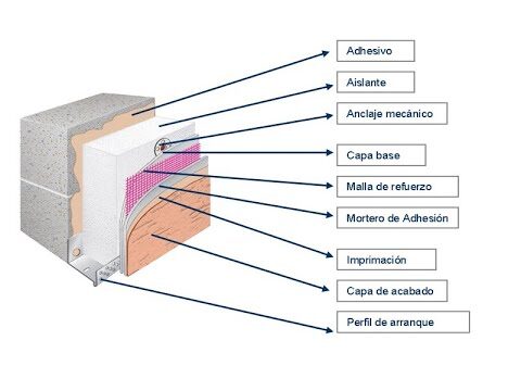 Componentes para fijación en SATE: guía completa