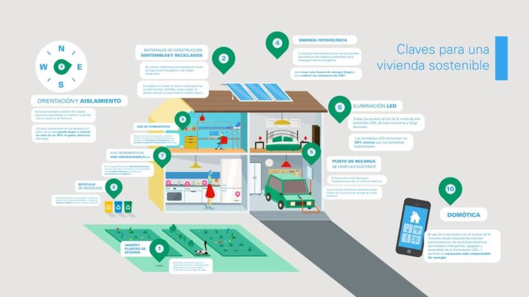 Construcción sostenible: clave para hogares eco-amigables