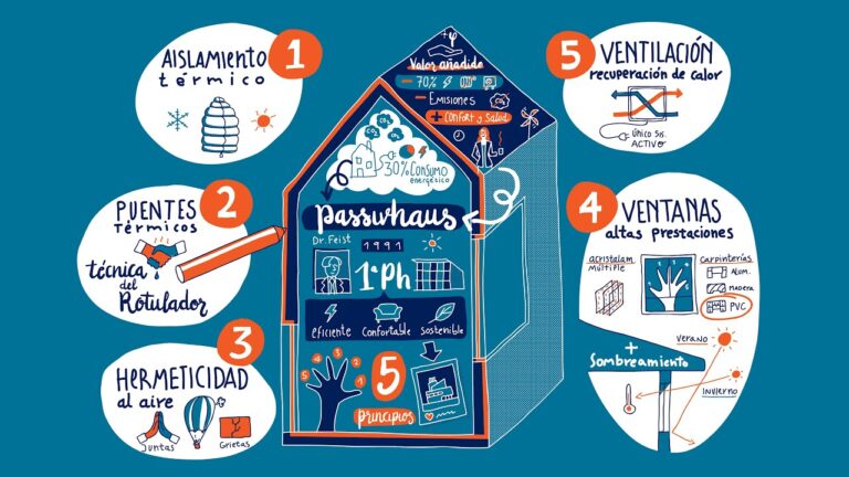 Principios de Arquitectura Pasiva: Optimización y Eficiencia